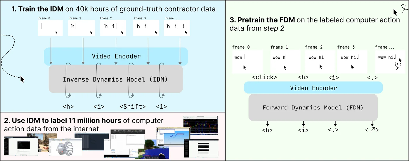 FDM-1의 3단계 학습 레시피: IDM 학습 → 데이터셋 라벨링 → FDM 학습